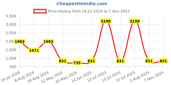 myntra.com MIMOSA Off-White & Maroon Kanjeevaram Art Silk Traditional Saree mimosa Price History Graph from 24 Jul 2024 to 5 Nov 2025