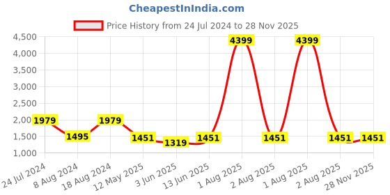 myntra.com MIMOSA Off-White Art Silk Woven Design Kanjeevaram Saree mimosa Price History Graph from 24 Jul 2024 to 28 Nov 2025