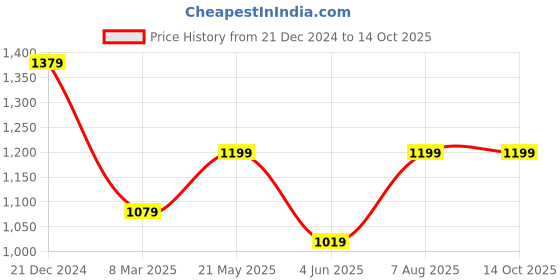 myntra.com MIMOSA Orange & Gold-Toned Poly Crepe Woven Design Mysore Silk Saree mimosa Price History Graph from 21 Dec 2024 to 13 Oct 2025