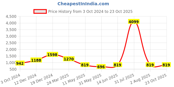 myntra.com MIMOSA Paisley Woven Design Zari Kanjeevaram Saree mimosa Price History Graph from 3 Oct 2024 to 23 Oct 2025