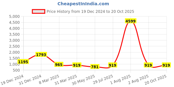 myntra.com MIMOSA Paisley Zari Kanjeevaram Saree mimosa Price History Graph from 19 Dec 2024 to 20 Oct 2025