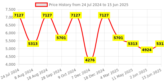 myntra.com MIMOSA Peach-Coloured & Gold-Toned Semi-Stitched Lehenga & Unstitched Blouse With Dupatta mimosa Price History Graph from 24 Jul 2024 to 15 Jun 2025