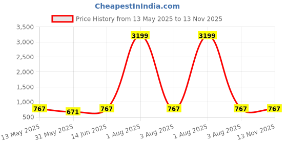 myntra.com MIMOSA Red & Green Art Silk Woven Design Kanjeevaram Saree mimosa Price History Graph from 13 May 2025 to 13 Nov 2025