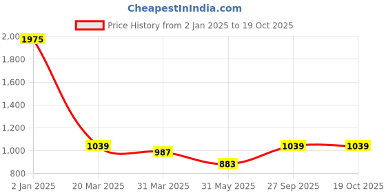 myntra.com MIMOSA Striped Zari Art Silk Kanjeevaram Saree mimosa Price History Graph from 2 Jan 2025 to 17 Oct 2025