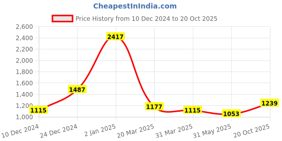 myntra.com MIMOSA Striped Zari Kanjeevaram Saree mimosa Price History Graph from 10 Dec 2024 to 20 Oct 2025