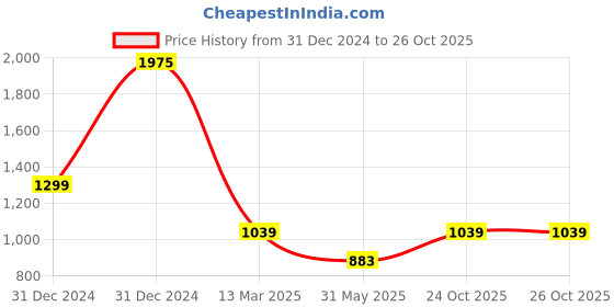 myntra.com MIMOSA Striped Zari Kanjeevaram Saree mimosa Price History Graph from 31 Dec 2024 to 26 Oct 2025