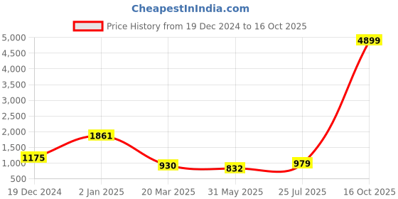 myntra.com MIMOSA Striped Zari Kanjeevaram Saree mimosa Price History Graph from 19 Dec 2024 to 16 Oct 2025