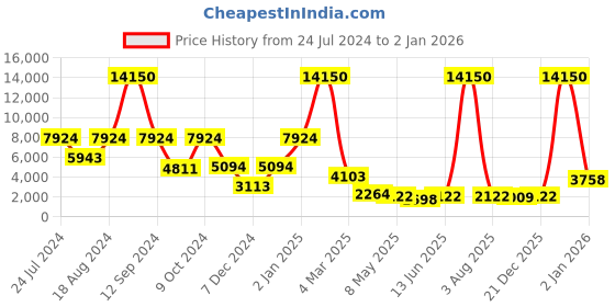 myntra.com MIMOSA Women Off White mimosa Price History Graph from 24 Jul 2024 to 2 Jan 2026
