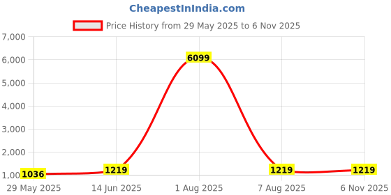 myntra.com MIMOSA Women Woven Design Zari Banarasi Saree mimosa Price History Graph from 29 May 2025 to 3 Nov 2025