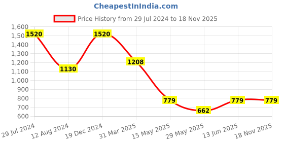 myntra.com MIMOSA Woven Design Kanjeevaram Saree mimosa Price History Graph from 29 Jul 2024 to 18 Nov 2025
