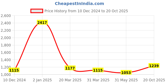 myntra.com MIMOSA Woven Design Striped Zari Kanjeevaram Saree mimosa Price History Graph from 10 Dec 2024 to 20 Oct 2025
