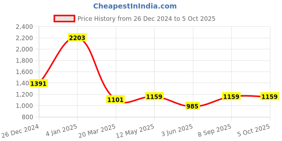 myntra.com MIMOSA Woven Design Striped Zari Kanjeevaram Saree mimosa Price History Graph from 26 Dec 2024 to 4 Oct 2025