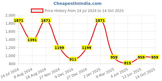 myntra.com MIMOSA Woven Design Zari Art Silk Banarasi Saree mimosa Price History Graph from 24 Jul 2024 to 13 Oct 2025