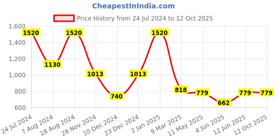 myntra.com MIMOSA Woven Design Zari Art Silk Banarasi Saree mimosa Price History Graph from 24 Jul 2024 to 12 Oct 2025