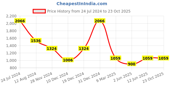 myntra.com MIMOSA Woven Design Zari Art Silk Banarasi Saree mimosa Price History Graph from 24 Jul 2024 to 23 Oct 2025