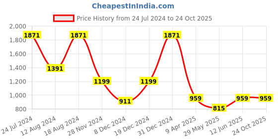 myntra.com MIMOSA Woven Design Zari Art Silk Banarasi Saree mimosa Price History Graph from 24 Jul 2024 to 23 Oct 2025