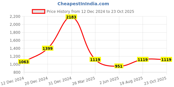 myntra.com MIMOSA Woven Design Zari Art Silk Banarasi Saree mimosa Price History Graph from 12 Dec 2024 to 23 Oct 2025