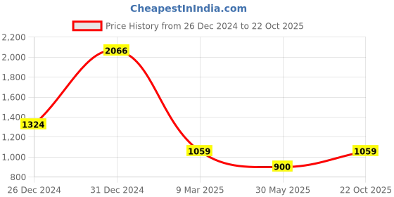 myntra.com MIMOSA Woven Design Zari Art Silk Banarasi Saree mimosa Price History Graph from 26 Dec 2024 to 22 Oct 2025