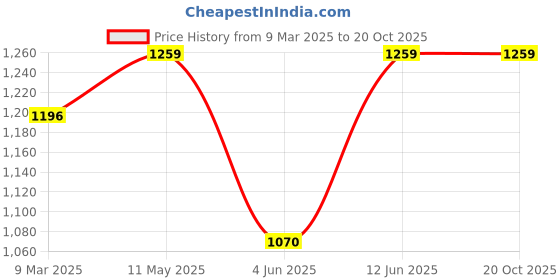 myntra.com MIMOSA Woven Design Zari Art Silk Banarasi Saree mimosa Price History Graph from 9 Mar 2025 to 20 Oct 2025