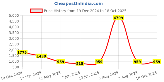 myntra.com MIMOSA Woven Design Zari Art Silk Banarasi Saree mimosa Price History Graph from 19 Dec 2024 to 18 Oct 2025