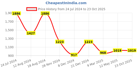 myntra.com MIMOSA Woven Design Zari Art Silk Kanjeevaram Saree mimosa Price History Graph from 24 Jul 2024 to 23 Oct 2025