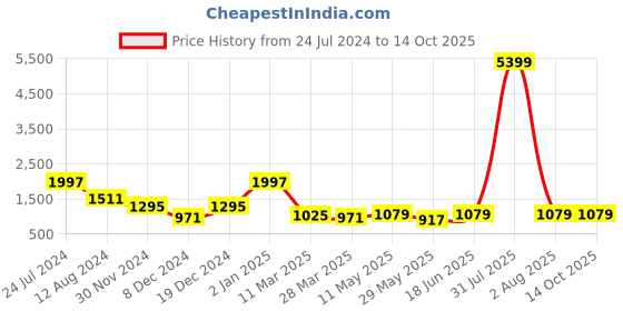 myntra.com MIMOSA Woven Design Zari Art Silk Kanjeevaram Saree mimosa Price History Graph from 24 Jul 2024 to 13 Oct 2025