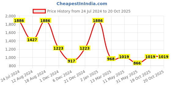 myntra.com MIMOSA Woven Design Zari Art Silk Kanjeevaram Saree mimosa Price History Graph from 24 Jul 2024 to 19 Oct 2025