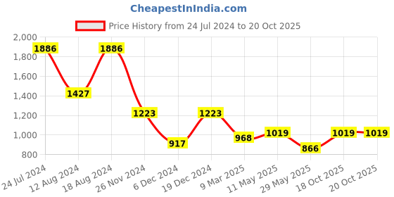 myntra.com MIMOSA Woven Design Zari Art Silk Kanjeevaram Saree mimosa Price History Graph from 24 Jul 2024 to 20 Oct 2025
