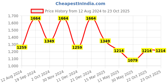 myntra.com MIMOSA Woven Design Zari Art Silk Kanjeevaram Saree mimosa Price History Graph from 12 Aug 2024 to 23 Oct 2025