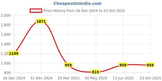 myntra.com MIMOSA Woven Design Zari Art Silk Kanjeevaram Saree mimosa Price History Graph from 26 Dec 2024 to 23 Oct 2025