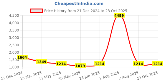 myntra.com MIMOSA Woven Design Zari Art Silk Kanjeevaram Saree mimosa Price History Graph from 21 Dec 2024 to 23 Oct 2025