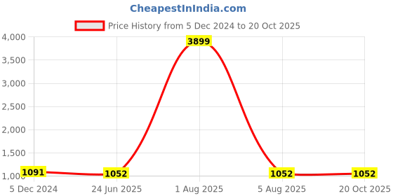 myntra.com MIMOSA Woven Design Zari Art Silk Kanjeevaram Saree With Blouse Piece mimosa Price History Graph from 5 Dec 2024 to 20 Oct 2025