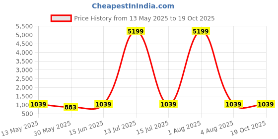 myntra.com MIMOSA Woven Design Zari Art Silk Pochampally Saree mimosa Price History Graph from 13 May 2025 to 18 Oct 2025