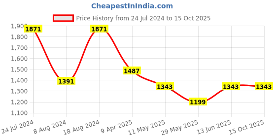 myntra.com MIMOSA Woven Design Zari Banarasi Saree mimosa Price History Graph from 24 Jul 2024 to 15 Oct 2025