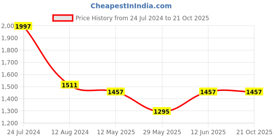 myntra.com MIMOSA Woven Design Zari Banarasi Saree mimosa Price History Graph from 24 Jul 2024 to 20 Oct 2025