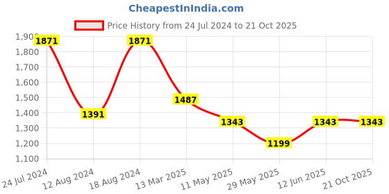 myntra.com MIMOSA Woven Design Zari Banarasi Saree mimosa Price History Graph from 24 Jul 2024 to 20 Oct 2025