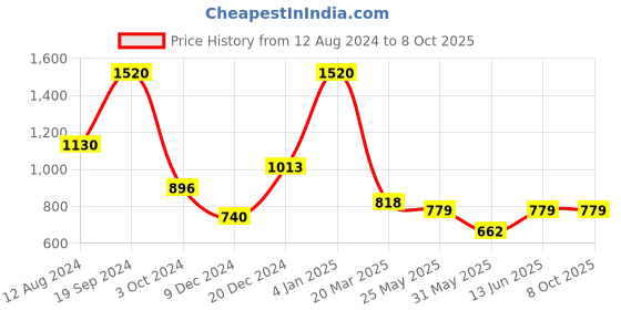 myntra.com MIMOSA Woven Design Zari Banarasi Saree mimosa Price History Graph from 12 Aug 2024 to 8 Oct 2025