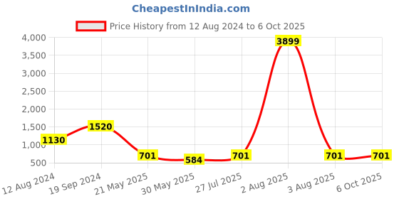 myntra.com MIMOSA Woven Design Zari Banarasi Saree mimosa Price History Graph from 12 Aug 2024 to 4 Oct 2025