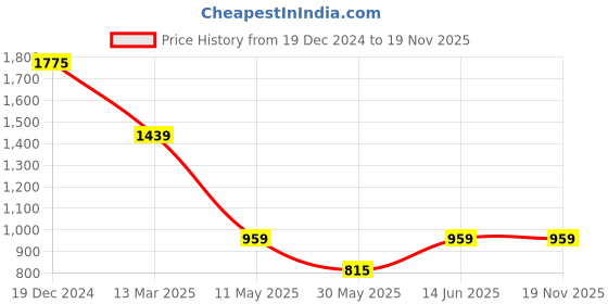 myntra.com MIMOSA Woven Design Zari Banarasi Saree mimosa Price History Graph from 19 Dec 2024 to 18 Nov 2025