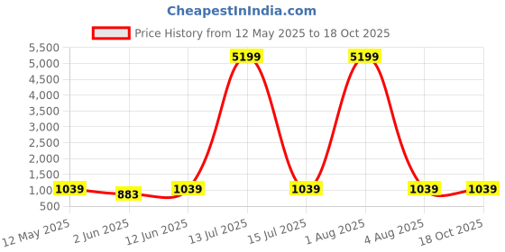 myntra.com MIMOSA Woven Design Zari Banarasi Saree mimosa Price History Graph from 12 May 2025 to 18 Oct 2025