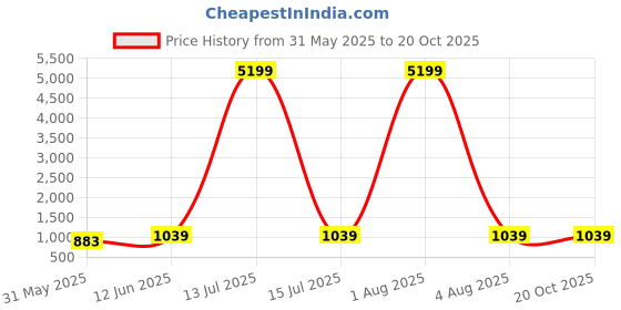 myntra.com MIMOSA Woven Design Zari Banarasi Saree mimosa Price History Graph from 31 May 2025 to 19 Oct 2025