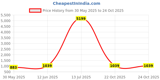 myntra.com MIMOSA Woven Design Zari Banarasi Saree mimosa Price History Graph from 30 May 2025 to 23 Oct 2025