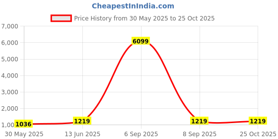 myntra.com MIMOSA Woven Design Zari Banarasi Saree mimosa Price History Graph from 30 May 2025 to 25 Oct 2025