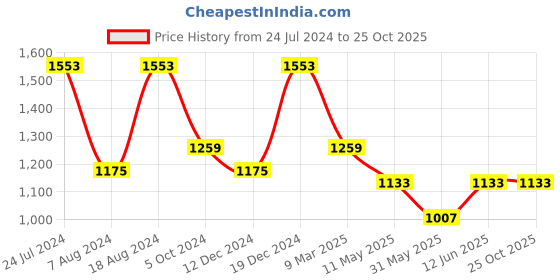 myntra.com MIMOSA Woven Design Zari Banarasi Saree SA00001754PSFREE mimosa Price History Graph from 24 Jul 2024 to 25 Oct 2025