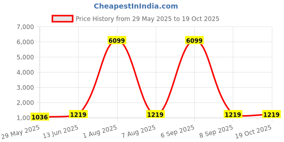 myntra.com MIMOSA Woven Design Zari Banarasi Saree With Blouse Piece mimosa Price History Graph from 29 May 2025 to 18 Oct 2025