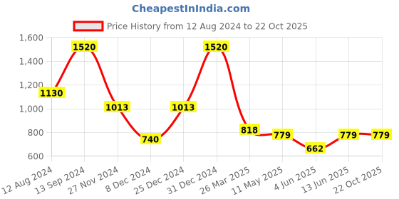 myntra.com MIMOSA Woven Design Zari Kanjeevaram Saree mimosa Price History Graph from 12 Aug 2024 to 22 Oct 2025