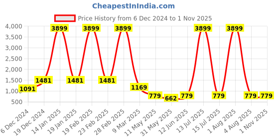 myntra.com MIMOSA Woven Design Zari Kanjeevaram Saree mimosa Price History Graph from 6 Dec 2024 to 1 Nov 2025