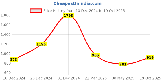 myntra.com MIMOSA Woven Design Zari Kanjeevaram Saree mimosa Price History Graph from 10 Dec 2024 to 19 Oct 2025