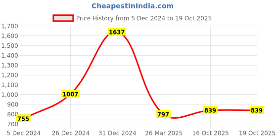 myntra.com MIMOSA Woven Design Zari Kanjeevaram Saree mimosa Price History Graph from 5 Dec 2024 to 18 Oct 2025