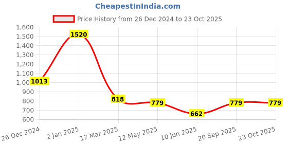myntra.com MIMOSA Woven Design Zari Kanjeevaram Saree mimosa Price History Graph from 26 Dec 2024 to 23 Oct 2025